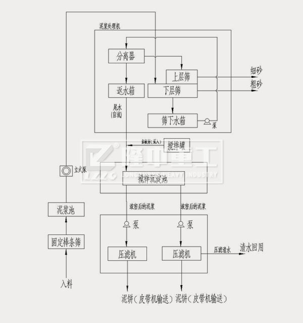 上圖:模塊化打樁泥漿處理設備工藝流程